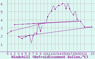 Courbe du refroidissement olien pour Northolt