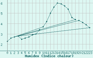 Courbe de l'humidex pour Nancy - Essey (54)