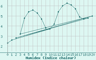 Courbe de l'humidex pour Woluwe-Saint-Pierre (Be)