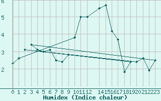 Courbe de l'humidex pour Retie (Be)