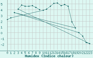 Courbe de l'humidex pour Hereford/Credenhill