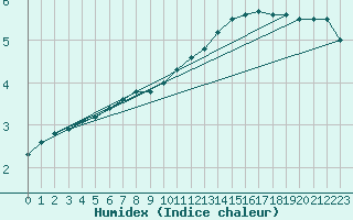 Courbe de l'humidex pour Kankaanpaa Niinisalo