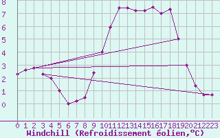 Courbe du refroidissement olien pour Cambrai / Epinoy (62)