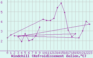 Courbe du refroidissement olien pour Elm