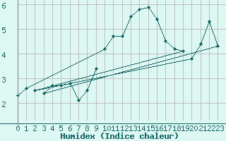 Courbe de l'humidex pour Elm