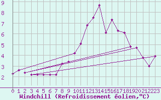Courbe du refroidissement olien pour Chivres (Be)