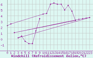 Courbe du refroidissement olien pour Aultbea