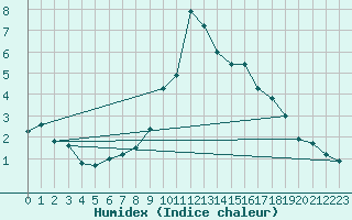 Courbe de l'humidex pour Chamonix-Mont-Blanc (74)