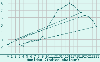 Courbe de l'humidex pour Mirebeau (86)