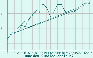 Courbe de l'humidex pour Brion (38)