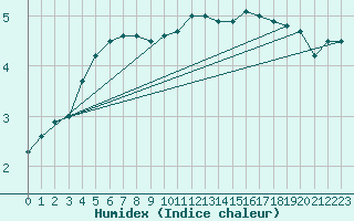 Courbe de l'humidex pour Saint-Hubert (Be)