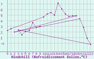 Courbe du refroidissement olien pour Gelbelsee