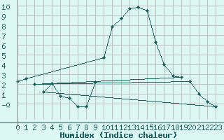 Courbe de l'humidex pour Champtercier (04)