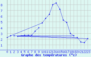 Courbe de tempratures pour Roth