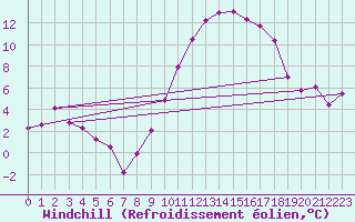 Courbe du refroidissement olien pour Nantes (44)