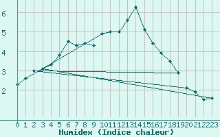 Courbe de l'humidex pour Creil (60)