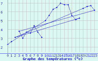 Courbe de tempratures pour Herstmonceux (UK)