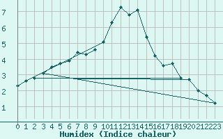 Courbe de l'humidex pour Chartres (28)