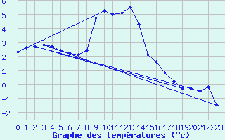 Courbe de tempratures pour Dudince