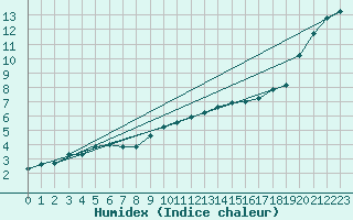 Courbe de l'humidex pour Ruffiac (47)