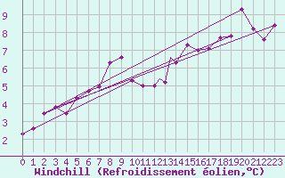Courbe du refroidissement olien pour Waddington
