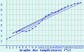 Courbe de tempratures pour Diepholz