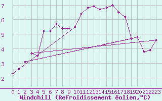 Courbe du refroidissement olien pour Anglars St-Flix(12)