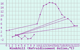 Courbe du refroidissement olien pour Saelices El Chico