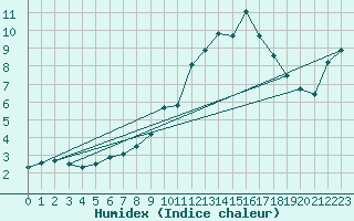 Courbe de l'humidex pour Engins (38)