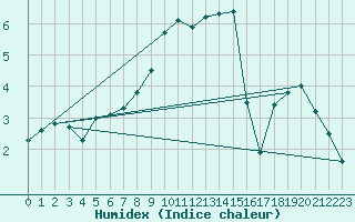 Courbe de l'humidex pour La Brvine (Sw)