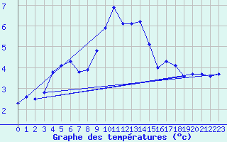 Courbe de tempratures pour Geisenheim