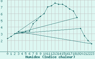 Courbe de l'humidex pour Urziceni