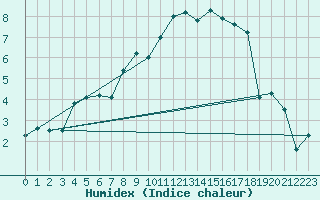 Courbe de l'humidex pour Radauti