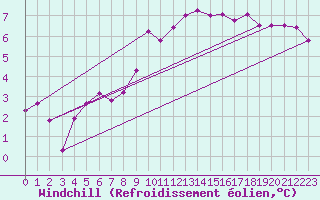 Courbe du refroidissement olien pour Usti Nad Orlici
