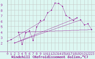 Courbe du refroidissement olien pour Spadeadam