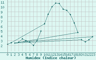 Courbe de l'humidex pour Buchs / Aarau