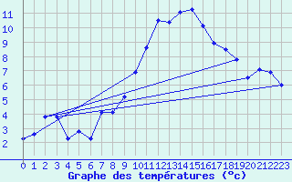 Courbe de tempratures pour Plaffeien-Oberschrot