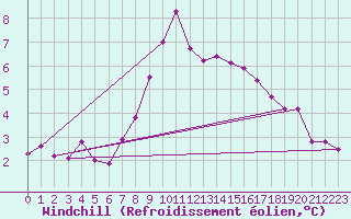Courbe du refroidissement olien pour Emden-Koenigspolder