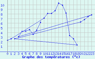 Courbe de tempratures pour La Brvine (Sw)