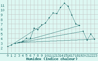 Courbe de l'humidex pour Delsbo