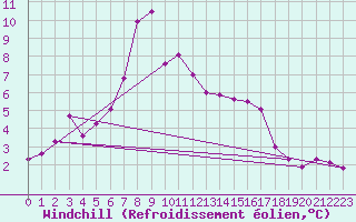 Courbe du refroidissement olien pour Koszalin