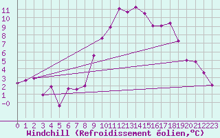 Courbe du refroidissement olien pour Embrun (05)