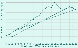 Courbe de l'humidex pour Mazinghem (62)
