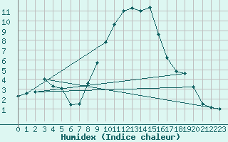 Courbe de l'humidex pour Coburg