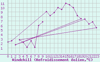 Courbe du refroidissement olien pour Evionnaz