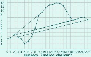 Courbe de l'humidex pour Neuhaus A. R.