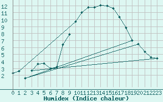 Courbe de l'humidex pour Holbeach