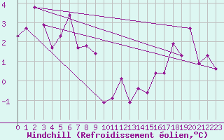 Courbe du refroidissement olien pour Boltigen