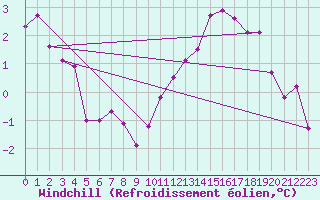 Courbe du refroidissement olien pour Sandillon (45)