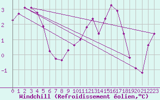 Courbe du refroidissement olien pour Melle (Be)
